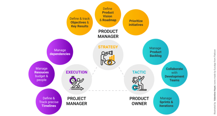 The Differences Between Product Manager, Product Owner, And Project Manager  - Linky Product